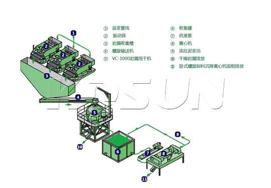 巖屑甩干機流程示意圖