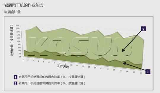 現(xiàn)場測得的巖屑甩干機處理效果(OOC)